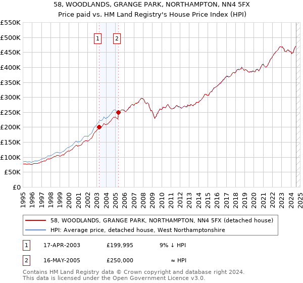 58, WOODLANDS, GRANGE PARK, NORTHAMPTON, NN4 5FX: Price paid vs HM Land Registry's House Price Index