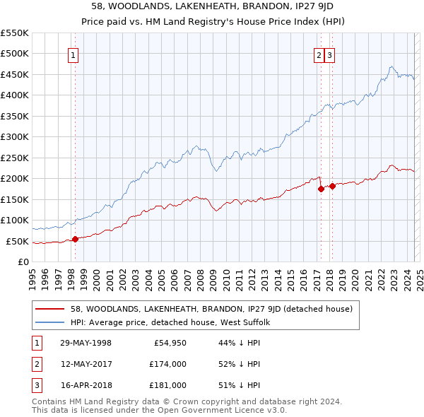 58, WOODLANDS, LAKENHEATH, BRANDON, IP27 9JD: Price paid vs HM Land Registry's House Price Index