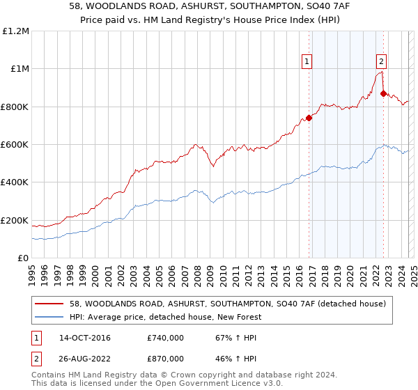 58, WOODLANDS ROAD, ASHURST, SOUTHAMPTON, SO40 7AF: Price paid vs HM Land Registry's House Price Index