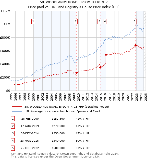 58, WOODLANDS ROAD, EPSOM, KT18 7HP: Price paid vs HM Land Registry's House Price Index