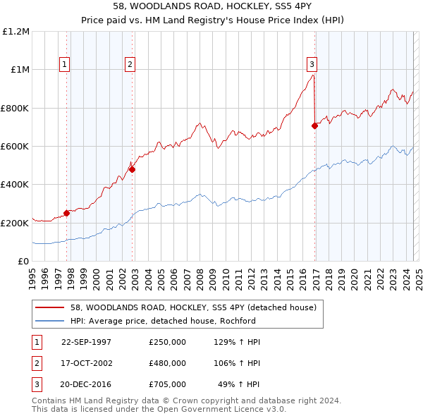 58, WOODLANDS ROAD, HOCKLEY, SS5 4PY: Price paid vs HM Land Registry's House Price Index