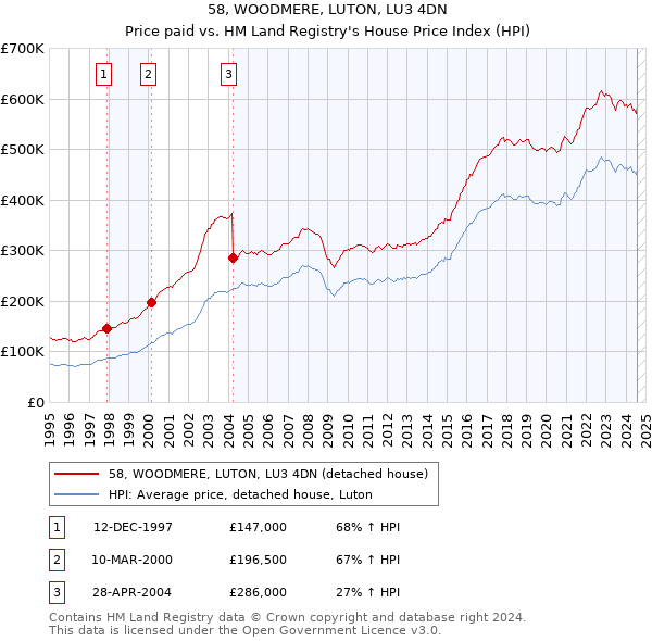 58, WOODMERE, LUTON, LU3 4DN: Price paid vs HM Land Registry's House Price Index