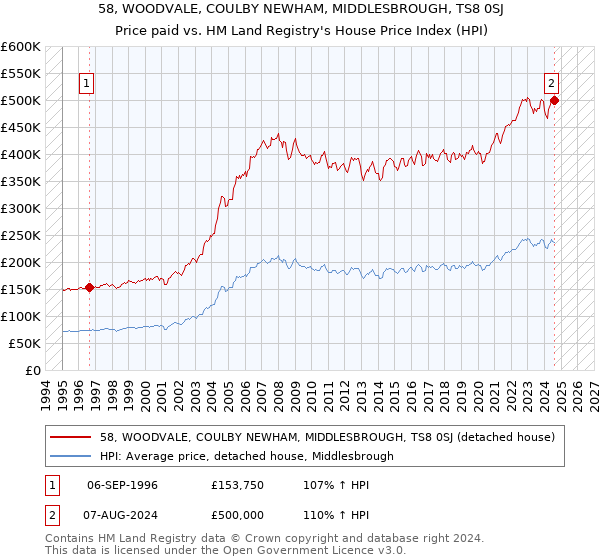 58, WOODVALE, COULBY NEWHAM, MIDDLESBROUGH, TS8 0SJ: Price paid vs HM Land Registry's House Price Index