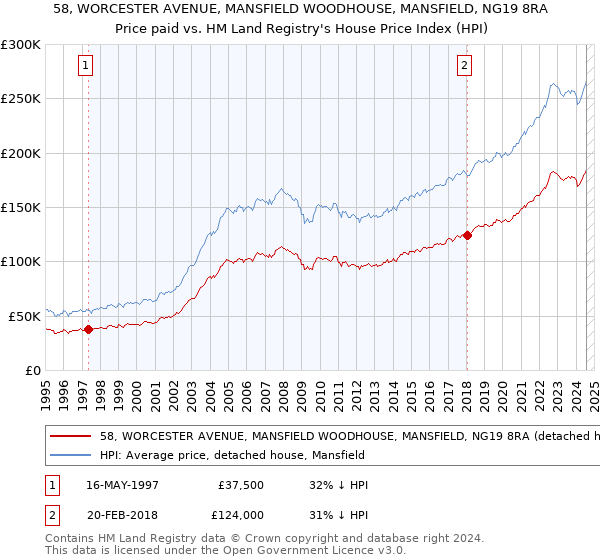 58, WORCESTER AVENUE, MANSFIELD WOODHOUSE, MANSFIELD, NG19 8RA: Price paid vs HM Land Registry's House Price Index