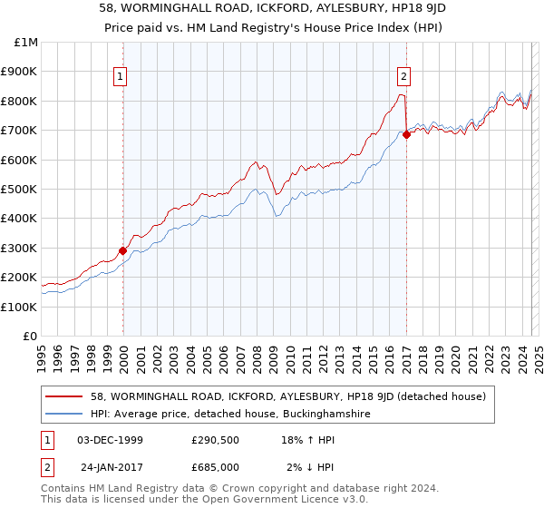 58, WORMINGHALL ROAD, ICKFORD, AYLESBURY, HP18 9JD: Price paid vs HM Land Registry's House Price Index