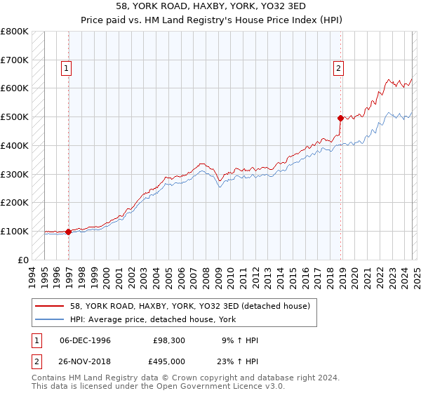 58, YORK ROAD, HAXBY, YORK, YO32 3ED: Price paid vs HM Land Registry's House Price Index