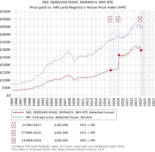 580, DEREHAM ROAD, NORWICH, NR5 8TE: Price paid vs HM Land Registry's House Price Index