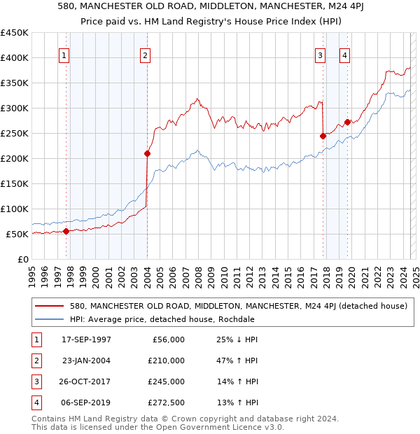 580, MANCHESTER OLD ROAD, MIDDLETON, MANCHESTER, M24 4PJ: Price paid vs HM Land Registry's House Price Index