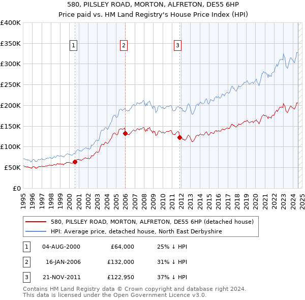 580, PILSLEY ROAD, MORTON, ALFRETON, DE55 6HP: Price paid vs HM Land Registry's House Price Index