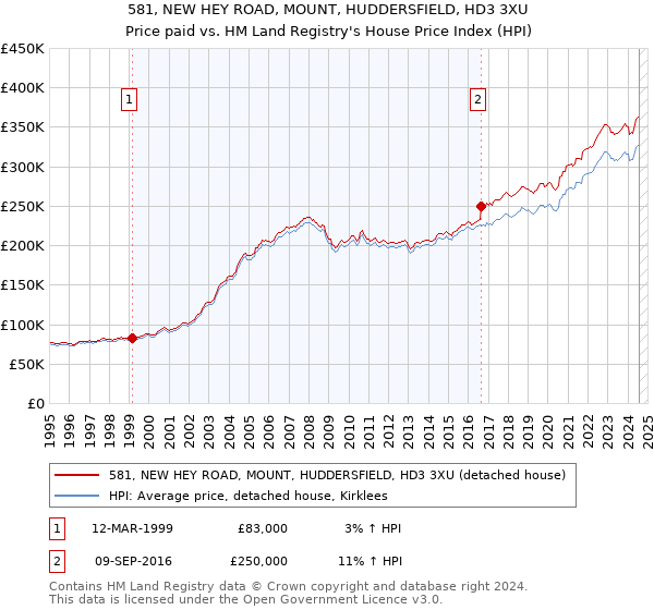 581, NEW HEY ROAD, MOUNT, HUDDERSFIELD, HD3 3XU: Price paid vs HM Land Registry's House Price Index