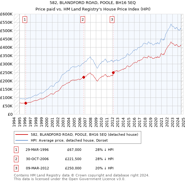 582, BLANDFORD ROAD, POOLE, BH16 5EQ: Price paid vs HM Land Registry's House Price Index