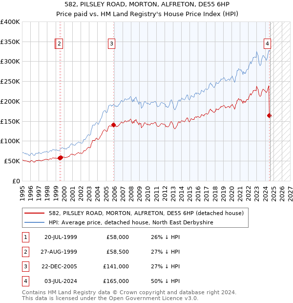 582, PILSLEY ROAD, MORTON, ALFRETON, DE55 6HP: Price paid vs HM Land Registry's House Price Index