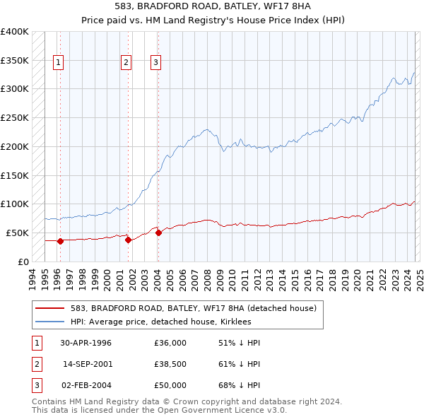 583, BRADFORD ROAD, BATLEY, WF17 8HA: Price paid vs HM Land Registry's House Price Index