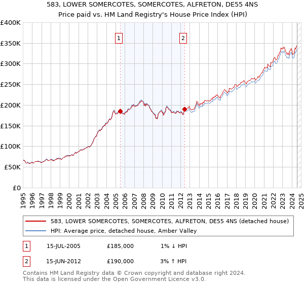 583, LOWER SOMERCOTES, SOMERCOTES, ALFRETON, DE55 4NS: Price paid vs HM Land Registry's House Price Index