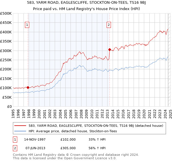 583, YARM ROAD, EAGLESCLIFFE, STOCKTON-ON-TEES, TS16 9BJ: Price paid vs HM Land Registry's House Price Index