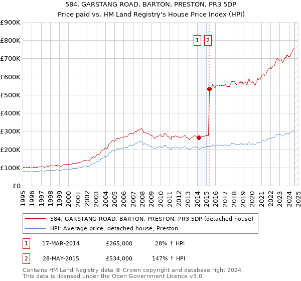 584, GARSTANG ROAD, BARTON, PRESTON, PR3 5DP: Price paid vs HM Land Registry's House Price Index