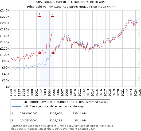 585, BRUNSHAW ROAD, BURNLEY, BB10 4HS: Price paid vs HM Land Registry's House Price Index