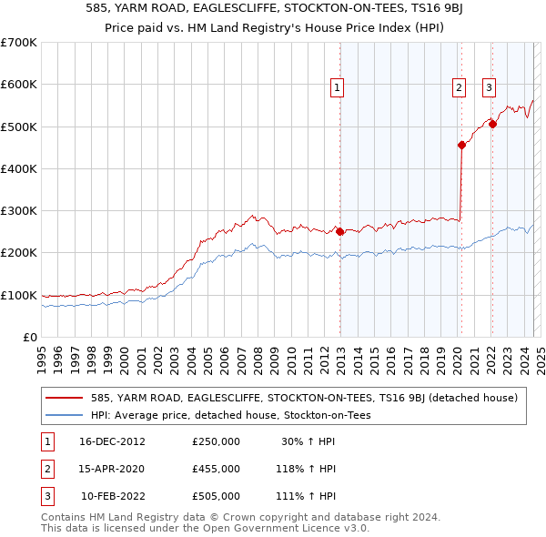 585, YARM ROAD, EAGLESCLIFFE, STOCKTON-ON-TEES, TS16 9BJ: Price paid vs HM Land Registry's House Price Index