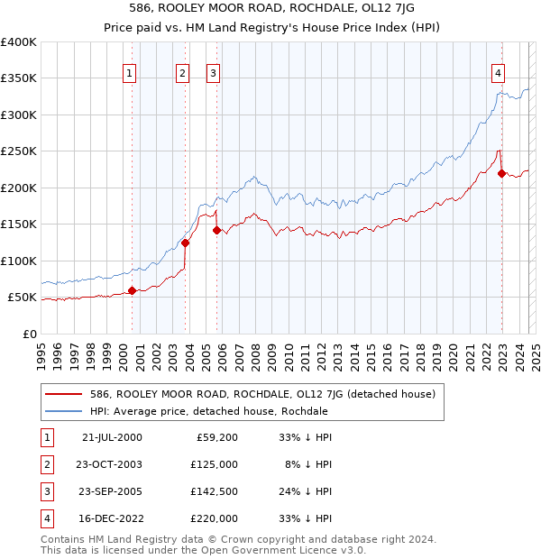 586, ROOLEY MOOR ROAD, ROCHDALE, OL12 7JG: Price paid vs HM Land Registry's House Price Index