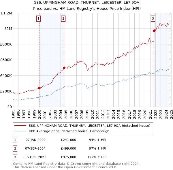 586, UPPINGHAM ROAD, THURNBY, LEICESTER, LE7 9QA: Price paid vs HM Land Registry's House Price Index