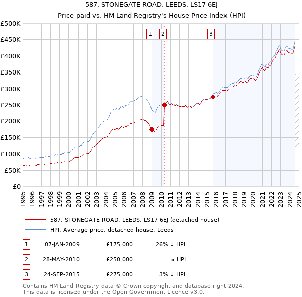 587, STONEGATE ROAD, LEEDS, LS17 6EJ: Price paid vs HM Land Registry's House Price Index