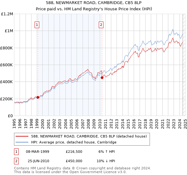 588, NEWMARKET ROAD, CAMBRIDGE, CB5 8LP: Price paid vs HM Land Registry's House Price Index