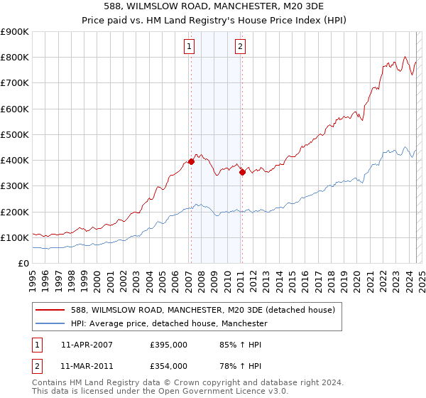 588, WILMSLOW ROAD, MANCHESTER, M20 3DE: Price paid vs HM Land Registry's House Price Index