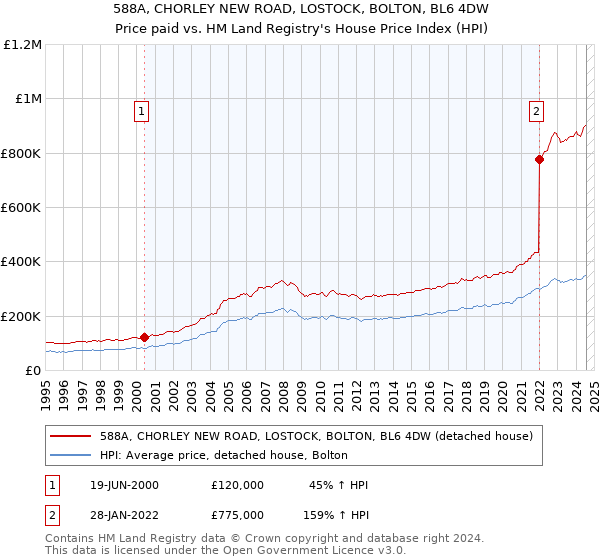 588A, CHORLEY NEW ROAD, LOSTOCK, BOLTON, BL6 4DW: Price paid vs HM Land Registry's House Price Index