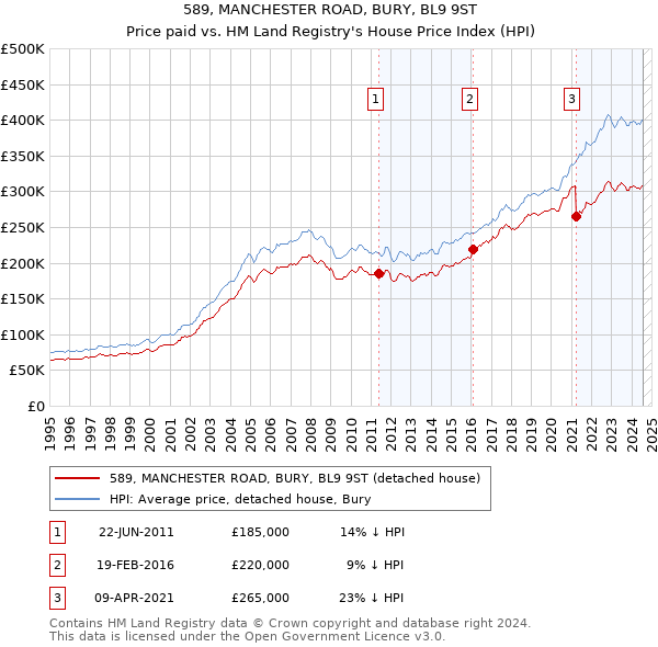 589, MANCHESTER ROAD, BURY, BL9 9ST: Price paid vs HM Land Registry's House Price Index