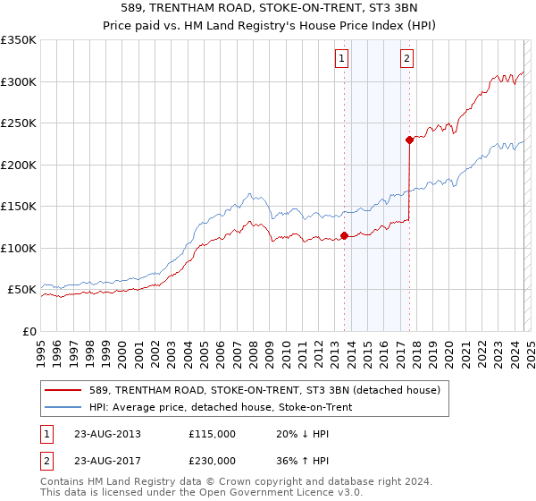 589, TRENTHAM ROAD, STOKE-ON-TRENT, ST3 3BN: Price paid vs HM Land Registry's House Price Index