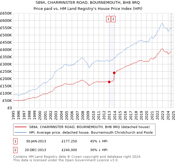 589A, CHARMINSTER ROAD, BOURNEMOUTH, BH8 9RQ: Price paid vs HM Land Registry's House Price Index