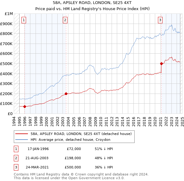 58A, APSLEY ROAD, LONDON, SE25 4XT: Price paid vs HM Land Registry's House Price Index