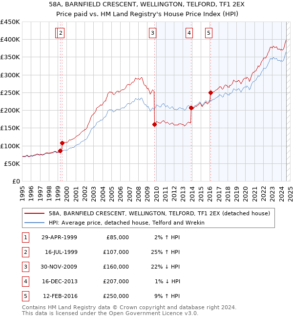 58A, BARNFIELD CRESCENT, WELLINGTON, TELFORD, TF1 2EX: Price paid vs HM Land Registry's House Price Index