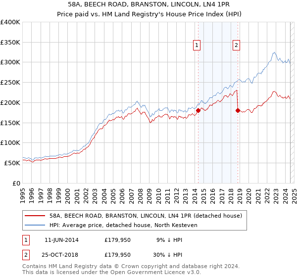 58A, BEECH ROAD, BRANSTON, LINCOLN, LN4 1PR: Price paid vs HM Land Registry's House Price Index