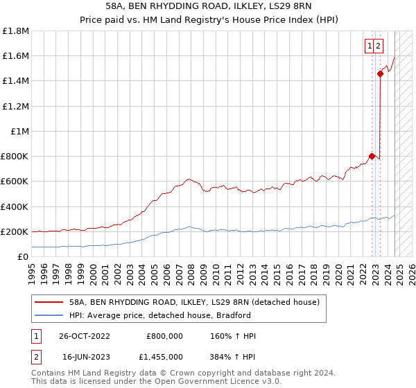 58A, BEN RHYDDING ROAD, ILKLEY, LS29 8RN: Price paid vs HM Land Registry's House Price Index