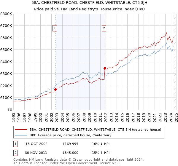 58A, CHESTFIELD ROAD, CHESTFIELD, WHITSTABLE, CT5 3JH: Price paid vs HM Land Registry's House Price Index