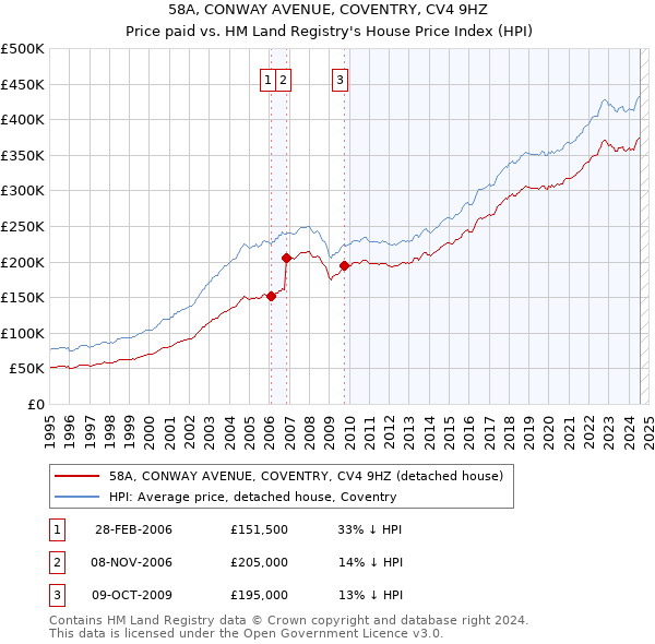 58A, CONWAY AVENUE, COVENTRY, CV4 9HZ: Price paid vs HM Land Registry's House Price Index