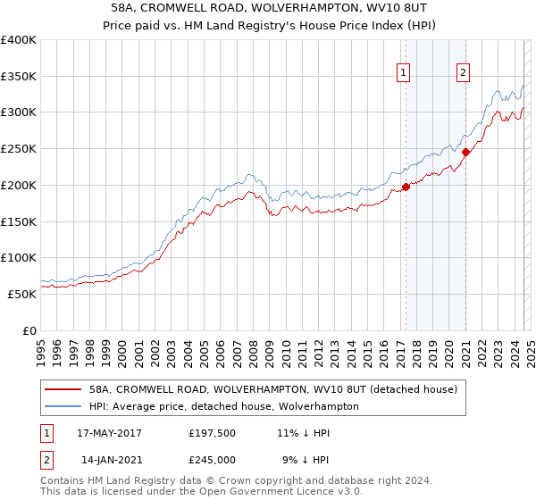 58A, CROMWELL ROAD, WOLVERHAMPTON, WV10 8UT: Price paid vs HM Land Registry's House Price Index