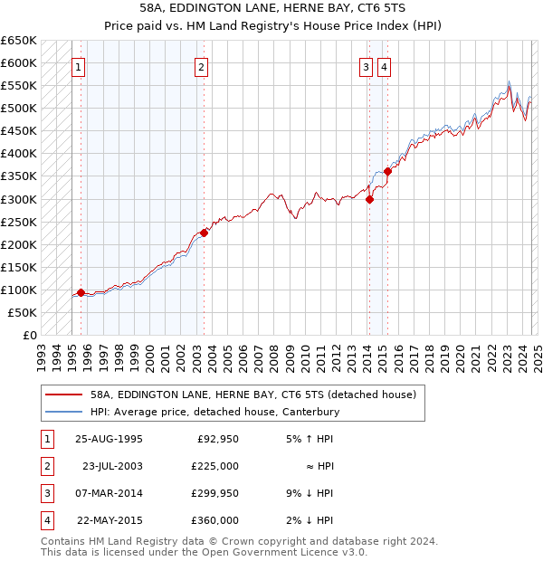 58A, EDDINGTON LANE, HERNE BAY, CT6 5TS: Price paid vs HM Land Registry's House Price Index