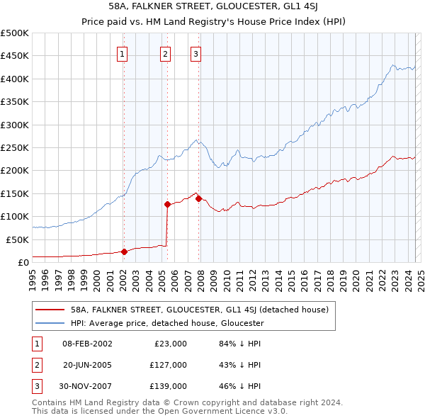 58A, FALKNER STREET, GLOUCESTER, GL1 4SJ: Price paid vs HM Land Registry's House Price Index