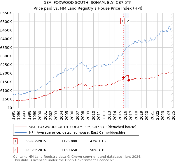 58A, FOXWOOD SOUTH, SOHAM, ELY, CB7 5YP: Price paid vs HM Land Registry's House Price Index