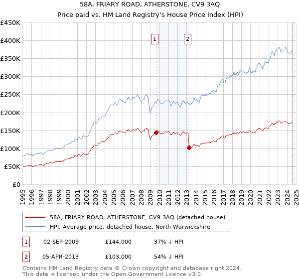 58A, FRIARY ROAD, ATHERSTONE, CV9 3AQ: Price paid vs HM Land Registry's House Price Index