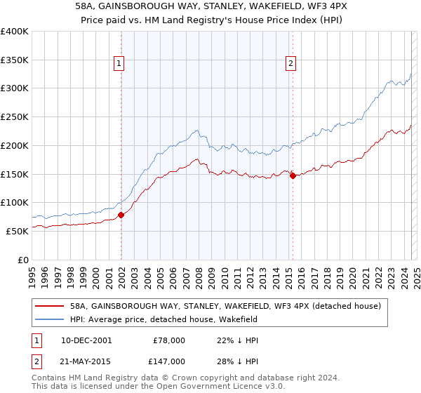 58A, GAINSBOROUGH WAY, STANLEY, WAKEFIELD, WF3 4PX: Price paid vs HM Land Registry's House Price Index