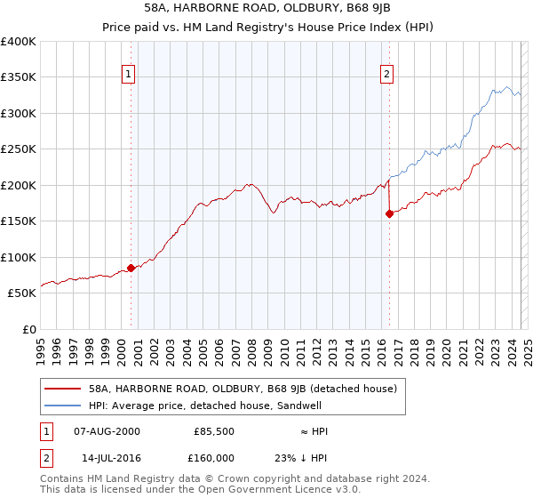 58A, HARBORNE ROAD, OLDBURY, B68 9JB: Price paid vs HM Land Registry's House Price Index