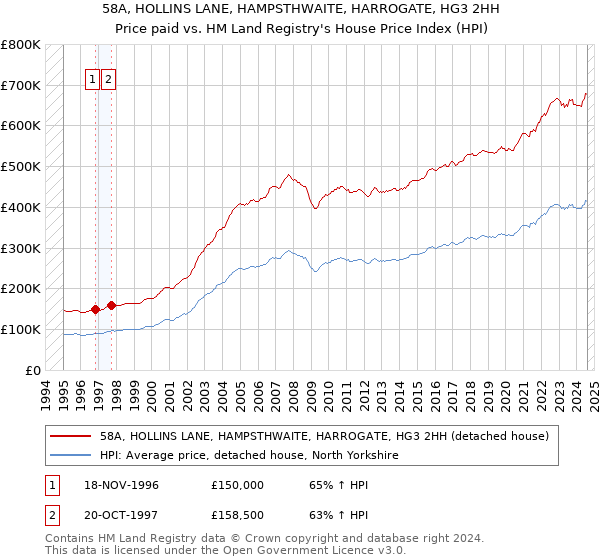 58A, HOLLINS LANE, HAMPSTHWAITE, HARROGATE, HG3 2HH: Price paid vs HM Land Registry's House Price Index