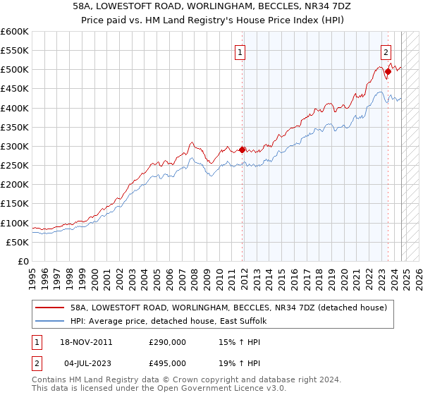 58A, LOWESTOFT ROAD, WORLINGHAM, BECCLES, NR34 7DZ: Price paid vs HM Land Registry's House Price Index