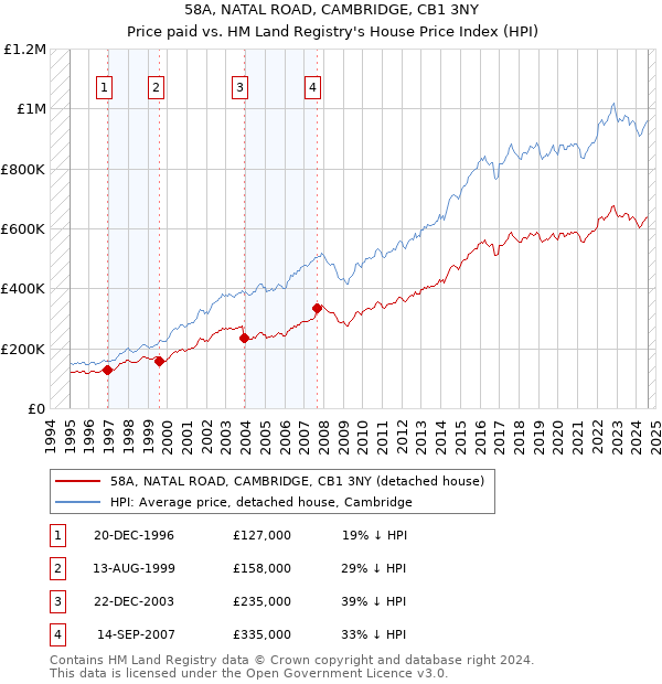 58A, NATAL ROAD, CAMBRIDGE, CB1 3NY: Price paid vs HM Land Registry's House Price Index