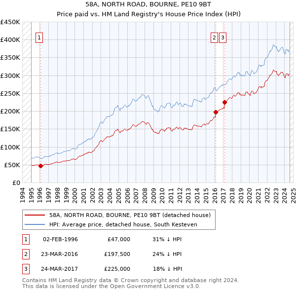 58A, NORTH ROAD, BOURNE, PE10 9BT: Price paid vs HM Land Registry's House Price Index