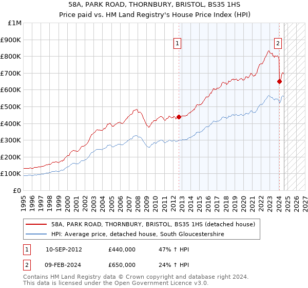 58A, PARK ROAD, THORNBURY, BRISTOL, BS35 1HS: Price paid vs HM Land Registry's House Price Index