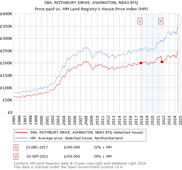 58A, ROTHBURY DRIVE, ASHINGTON, NE63 8TQ: Price paid vs HM Land Registry's House Price Index